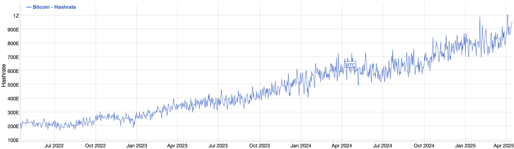 Hashrate do Bitcoin nos últimos 5 anos 
