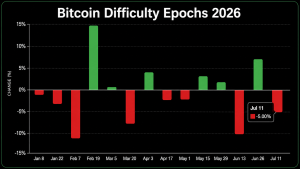 bitcoin reducao dificuldade - Bitcoin Redução Dificuldade: Impacto e Perspectivas na Mineração