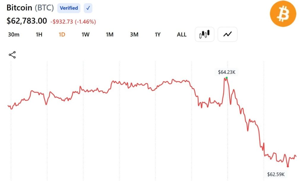 bitcoin registra queda - Bitcoin Registra Queda com Tensões Geopolíticas Entre EUA