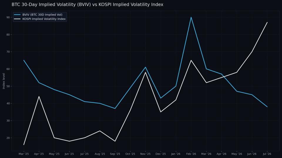bitcoin mostra estabilidade - Bitcoin Mostra Estabilidade Maior do que Ações Sul-Coreanas