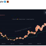 Bitcoin Estratégia MicroStrategy: Futuro das Compras e Impacto no Mercado