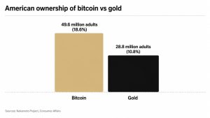 cresce adocao bitcoin - Cresce Adoção de Bitcoin nos EUA, Superando o