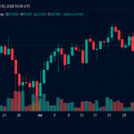 Bitcoin Atinge Picos com Decisão do Federal Reserve