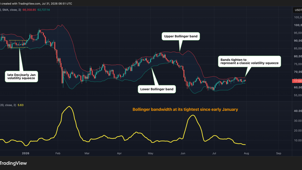 calma mercado bitcoin - Calma no Mercado Bitcoin: Expectativa de Volatilidade à