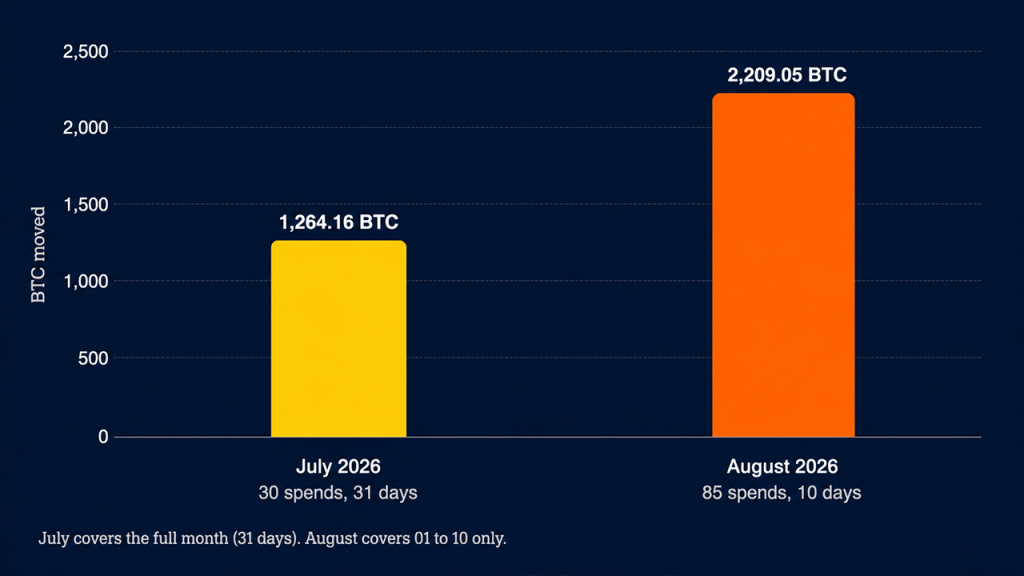 movimentacao bitcoin adormecido - Movimentação Bitcoin Adormecido: Aumento Significativo em Agosto