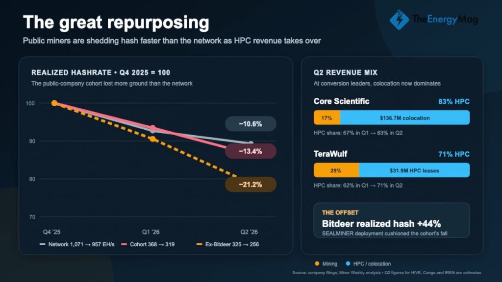 bitcoin mineradoras públicas - Bitcoin Mineradoras Públicas Reduzem 21% do Hashrate em