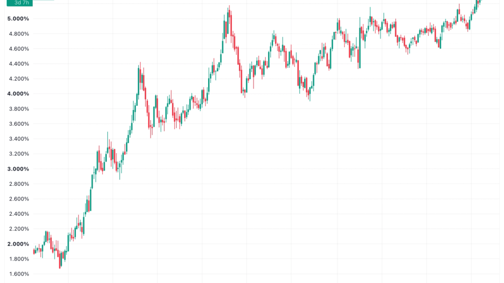 bitcoin rendimentos globais - Bitcoin Rendimentos Globais: Impacto dos Títulos no Mercado