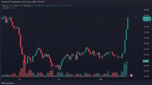 bitcoin mantém alta - Bitcoin Mantém Alta Acima de R$ 383.000 Após