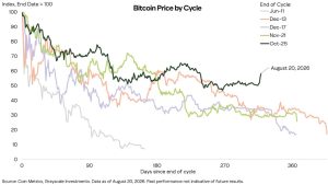 bitcoin ponto virada - Bitcoin Ponto Virada: Grayscale Indica Fundo Durável no