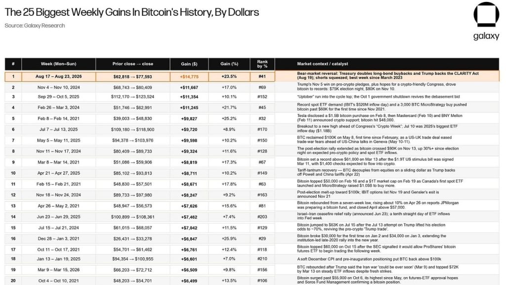 bitcoin registra maior - Bitcoin Registra Maior Ganho Semanal da História