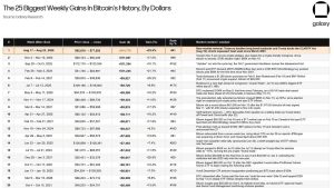 bitcoin registra maior - Bitcoin Registra Maior Ganho Semanal da História