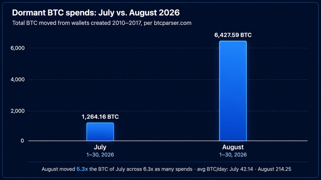 movimentacao bitcoin dormente - Movimentação Bitcoin Dormente Alerta Adotantes Precoces