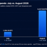 Movimentação Bitcoin Dormente Alerta Adotantes Precoces