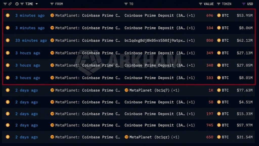 movimentacao 400 btc - Movimentação 400 BTC: Metaplanet Transfere 2.400 BTC para