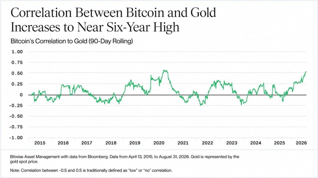 bitcoin mostra correlacao - Bitcoin Mostra Correlacao com Ouro em Nivel Historico