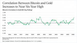 bitcoin mostra correlacao - Bitcoin Mostra Correlacao com Ouro em Nivel Historico