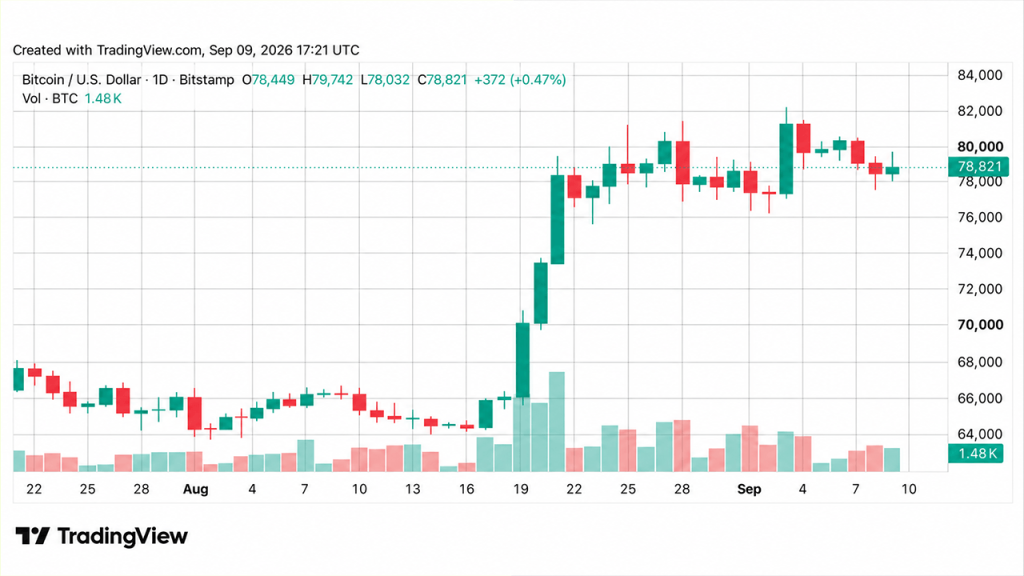 estabilidade do Bitcoin em meio - Estabilidade do Bitcoin em Meio a Ações do