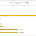 Bitcoin Strive Adiciona: 3.311 BTC elevam reservas para 32.773